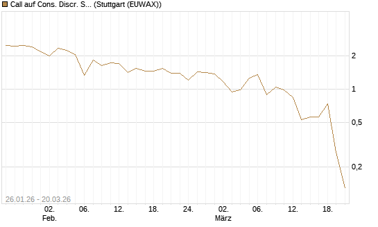 Call auf Cons. Discr. Sel. Sec. SPDR  [Vontobel] Chart