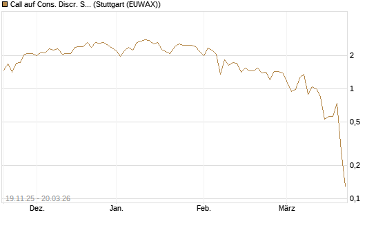 Call auf Cons. Discr. Sel. Sec. SPDR  [Vontobel] Chart