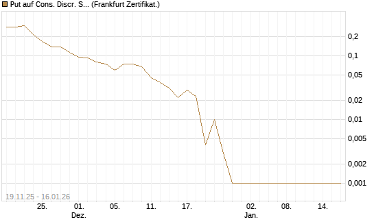 Put auf Cons. Discr. Sel. Sec. SPDR  [Vontobel] Chart