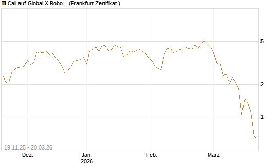 Call auf Global X Robotics & Artif ETF [Vontobel] Chart
