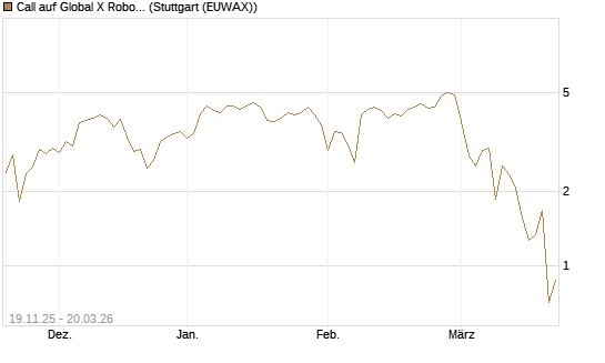 Call auf Global X Robotics & Artif ETF [Vontobel] Chart