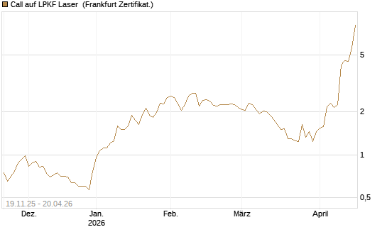 Call auf LPKF Laser [DZ BANK AG] Chart
