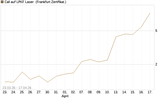 Call auf LPKF Laser [DZ BANK AG] Chart