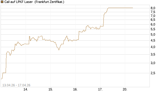 Call auf LPKF Laser [DZ BANK AG] Chart