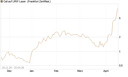 Call auf LPKF Laser [DZ BANK AG] Chart