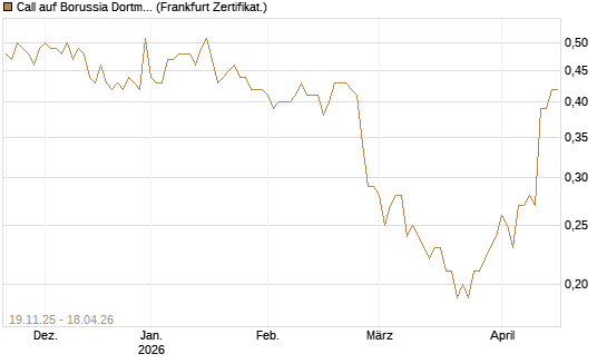 Call auf Borussia Dortmund [DZ BANK AG] Chart