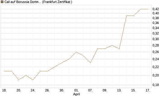 Call auf Borussia Dortmund [DZ BANK AG] Chart