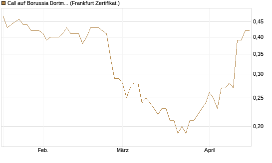 Call auf Borussia Dortmund [DZ BANK AG] Chart