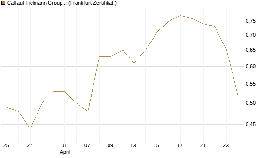Call auf Fielmann Group [DZ BANK AG] Chart