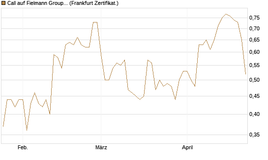 Call auf Fielmann Group [DZ BANK AG] Chart