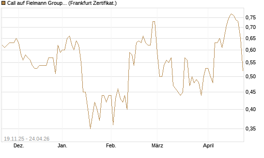 Call auf Fielmann Group [DZ BANK AG] Chart