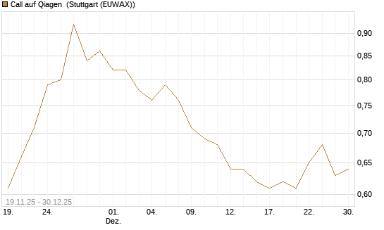Call auf Qiagen [DZ BANK AG] Chart