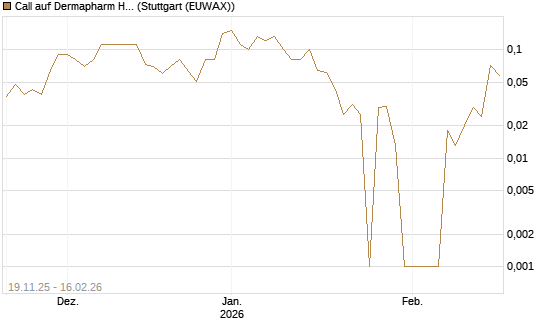 Call auf Dermapharm Holding [DZ BANK AG] Chart