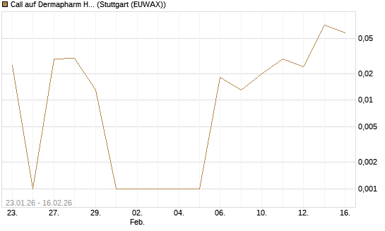 Call auf Dermapharm Holding [DZ BANK AG] Chart