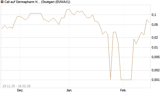 Call auf Dermapharm Holding [DZ BANK AG] Chart