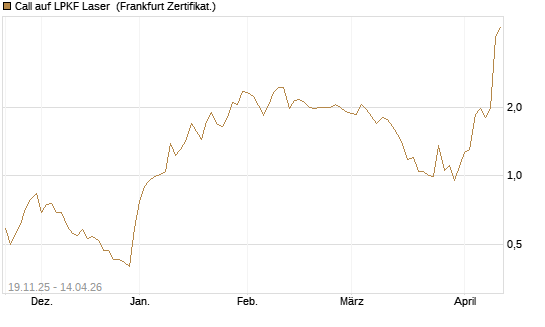 Call auf LPKF Laser [DZ BANK AG] Chart