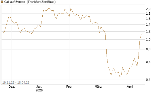 Call auf Evotec [DZ BANK AG] Chart