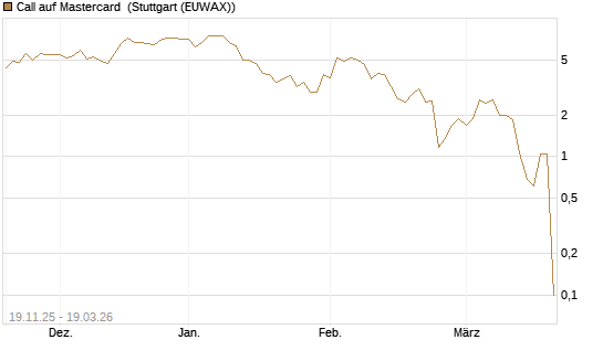 Call auf Mastercard [DZ BANK AG] Chart