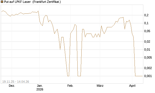 Put auf LPKF Laser [DZ BANK AG] Chart