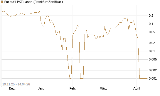 Put auf LPKF Laser [DZ BANK AG] Chart