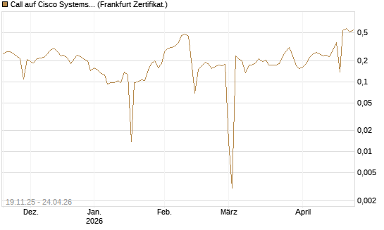 Call auf Cisco Systems [UBS AG (London)] Chart