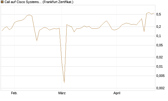 Call auf Cisco Systems [UBS AG (London)] Chart