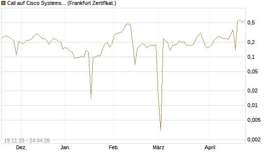 Call auf Cisco Systems [UBS AG (London)] Chart