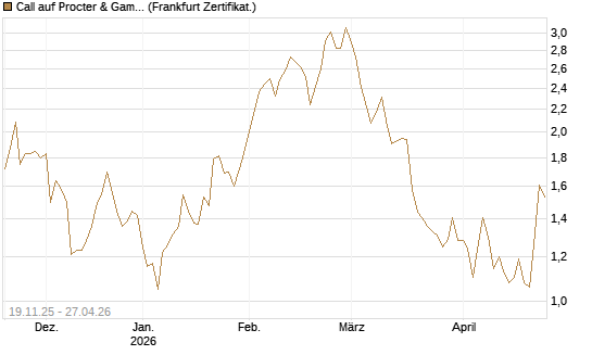 Call auf Procter & Gamble [UBS AG (London)] Chart