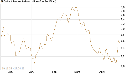 Call auf Procter & Gamble [UBS AG (London)] Chart