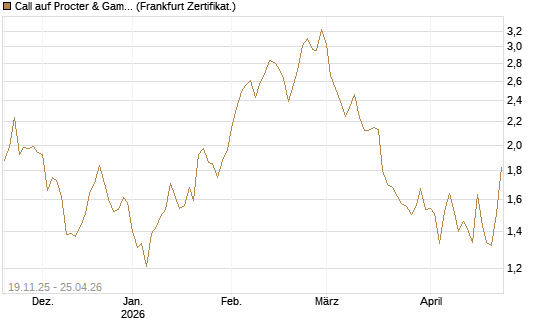Call auf Procter & Gamble [UBS AG (London)] Chart
