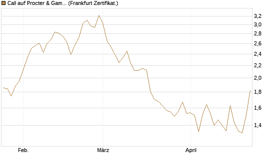 Call auf Procter & Gamble [UBS AG (London)] Chart