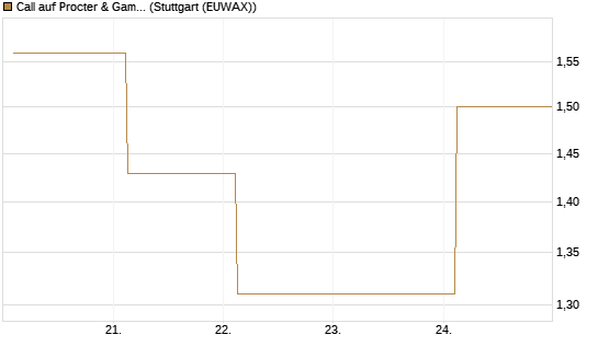 Call auf Procter & Gamble [UBS AG (London)] Chart