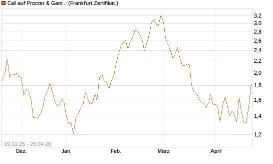 Call auf Procter & Gamble [UBS AG (London)] Chart