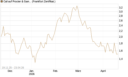 Call auf Procter & Gamble [UBS AG (London)] Chart