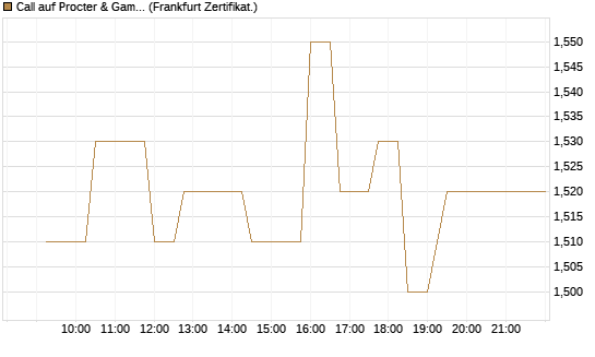 Call auf Procter & Gamble [UBS AG (London)] Chart
