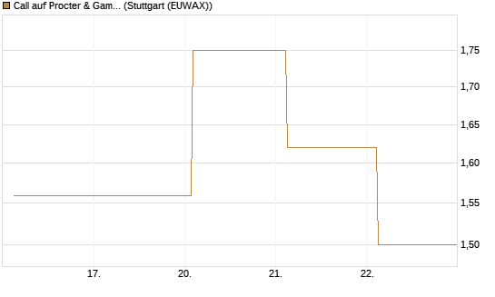 Call auf Procter & Gamble [UBS AG (London)] Chart