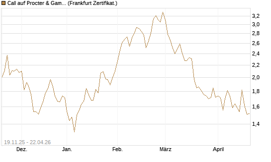Call auf Procter & Gamble [UBS AG (London)] Chart