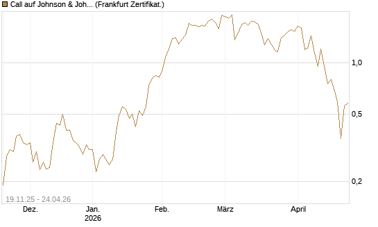 Call auf Johnson & Johnson [UBS AG (London)] Chart
