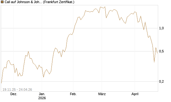 Call auf Johnson & Johnson [UBS AG (London)] Chart