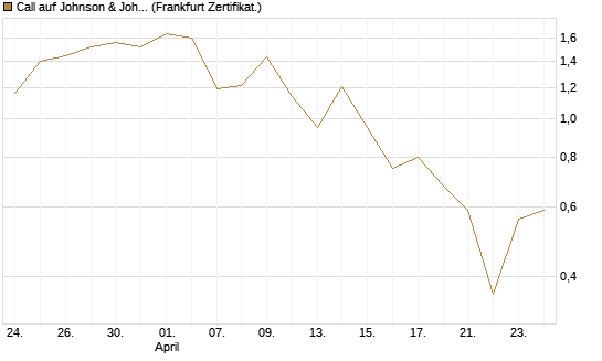 Call auf Johnson & Johnson [UBS AG (London)] Chart