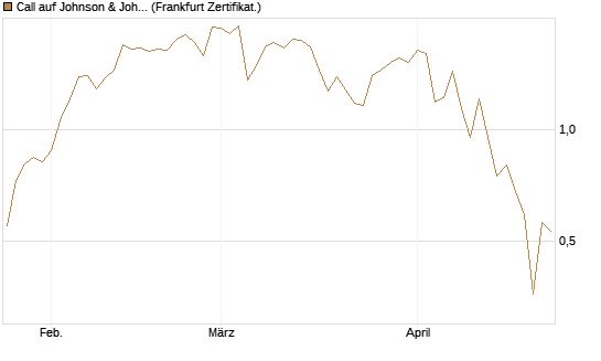 Call auf Johnson & Johnson [UBS AG (London)] Chart