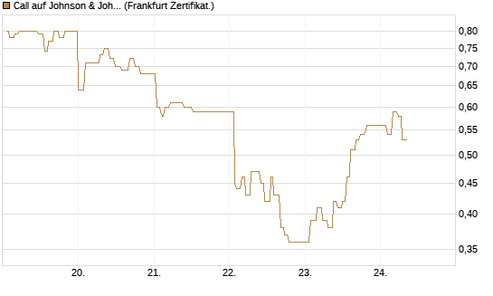 Call auf Johnson & Johnson [UBS AG (London)] Chart