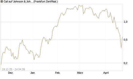 Call auf Johnson & Johnson [UBS AG (London)] Chart