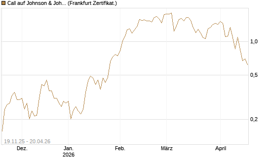 Call auf Johnson & Johnson [UBS AG (London)] Chart