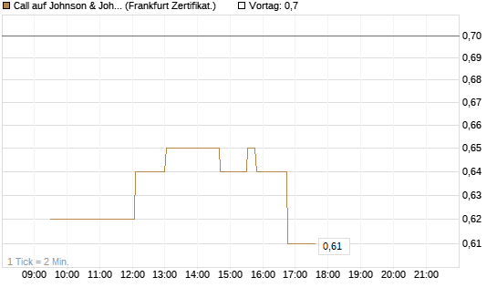 Call auf Johnson & Johnson [UBS AG (London)] Chart