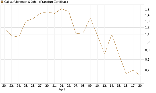 Call auf Johnson & Johnson [UBS AG (London)] Chart