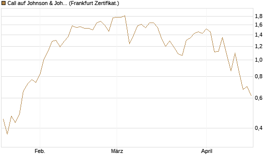 Call auf Johnson & Johnson [UBS AG (London)] Chart