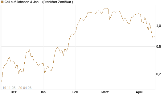 Call auf Johnson & Johnson [UBS AG (London)] Chart