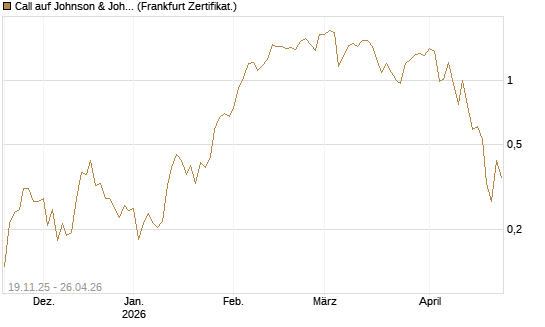 Call auf Johnson & Johnson [UBS AG (London)] Chart