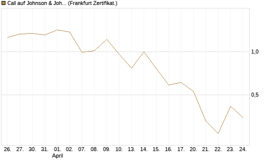 Call auf Johnson & Johnson [UBS AG (London)] Chart